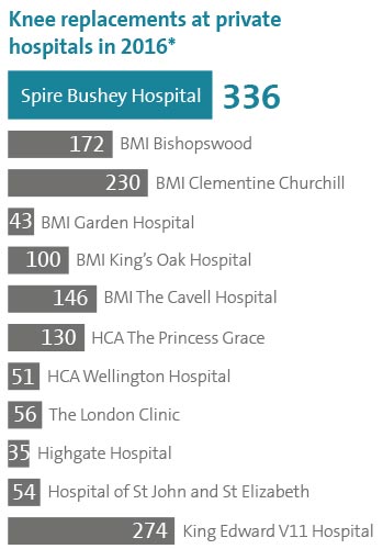Knee replacements at private hospitals in 2016 chart